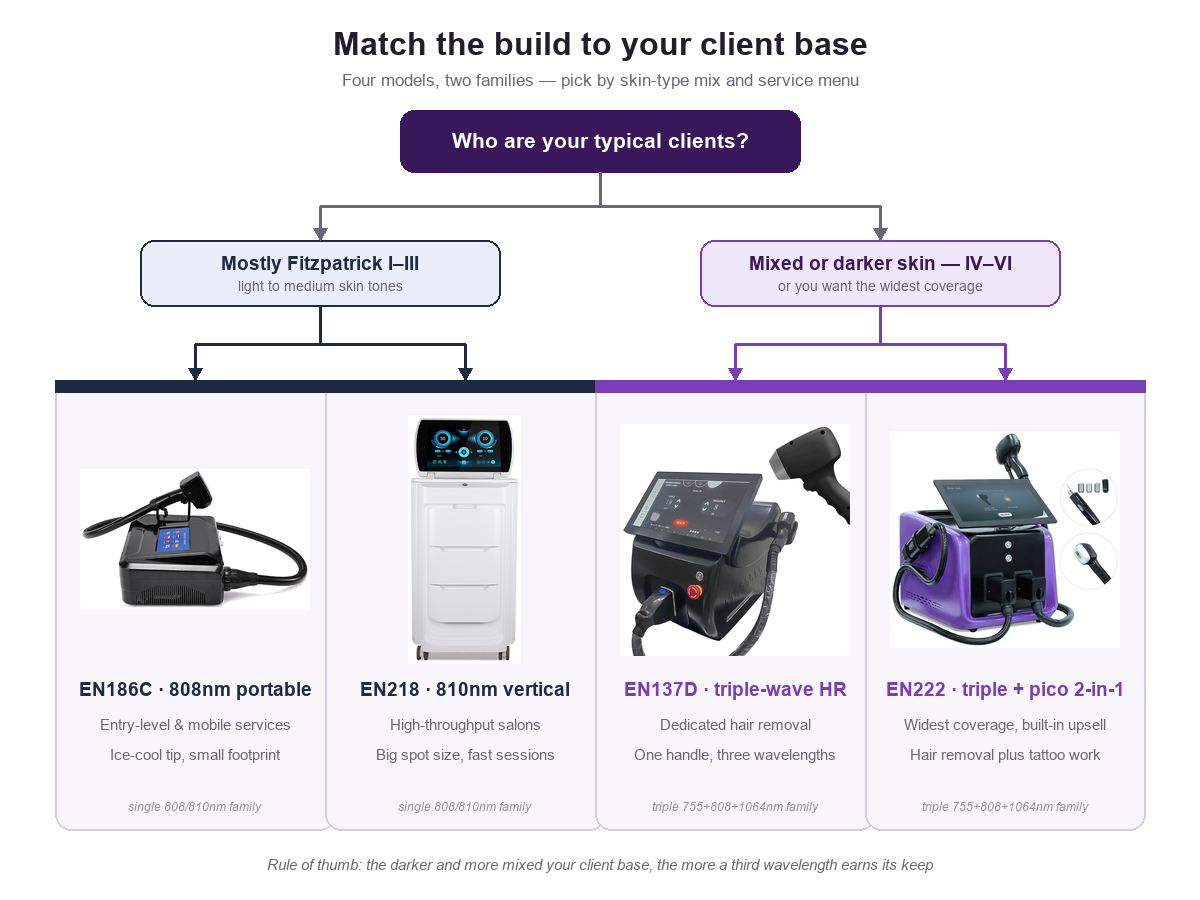 Flowchart matching Fitzpatrick skin types to Konmison diode laser models EN186C, EN218, EN137D and EN222