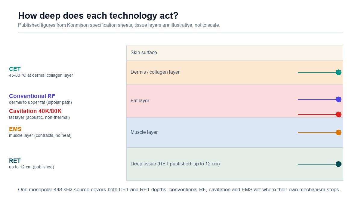 Diagram comparing how deep CET, RET, conventional RF, cavitation and EMS act in tissue layers