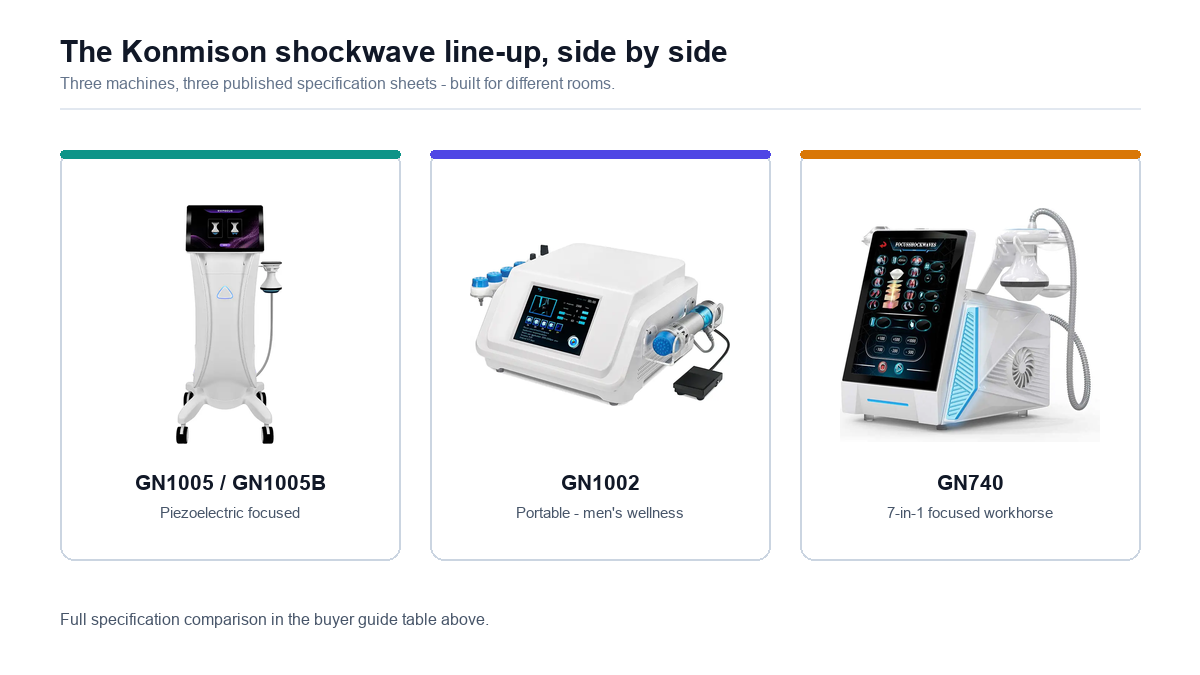 GN1005, GN1002 and GN740 shockwave therapy machines side by side